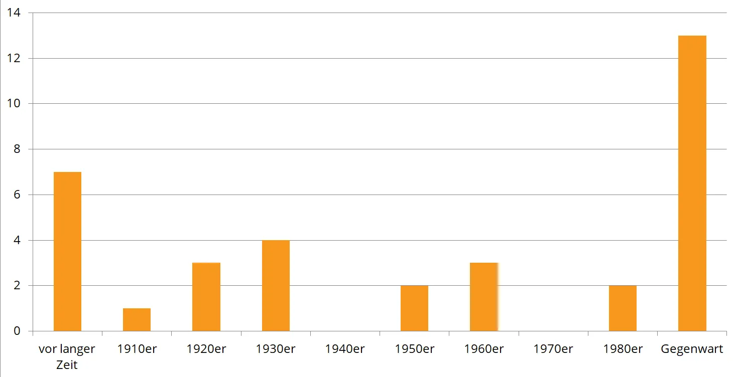 Krimidinner Analyse Handlungszeit