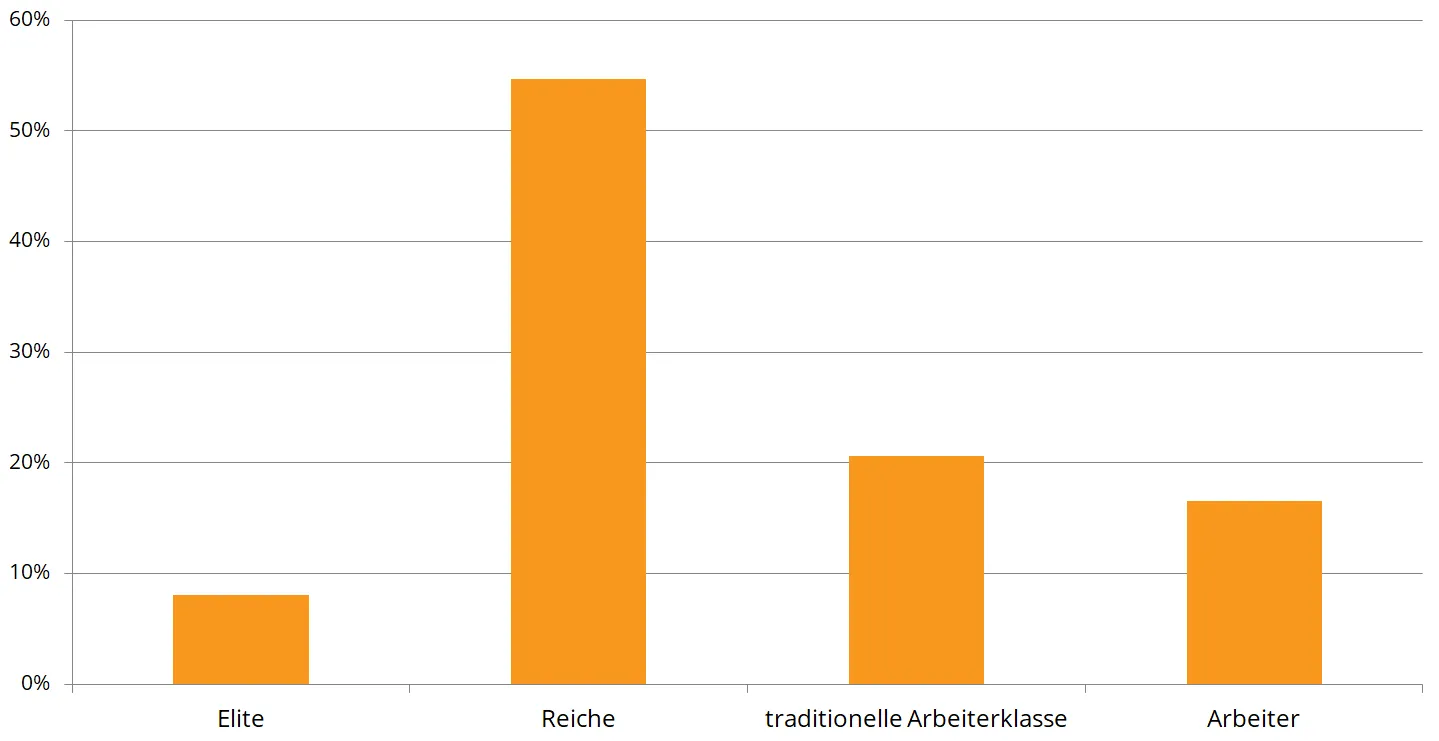 Krimidinner Diagramm soziale Schichten